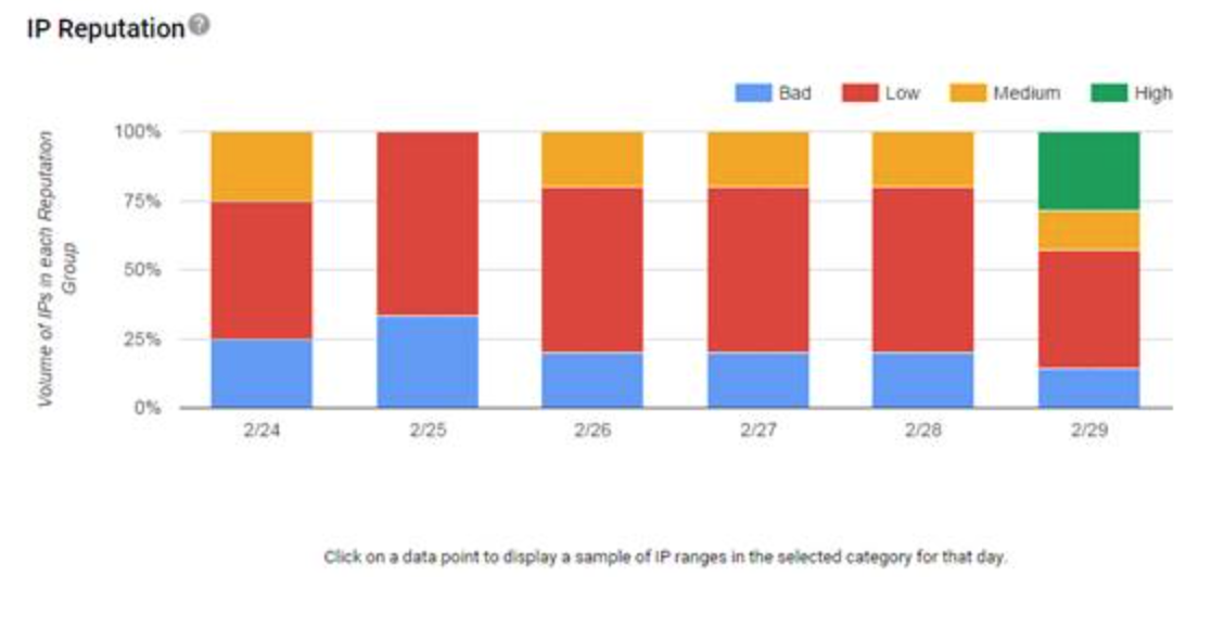 The importance of domain reputation | Postmark