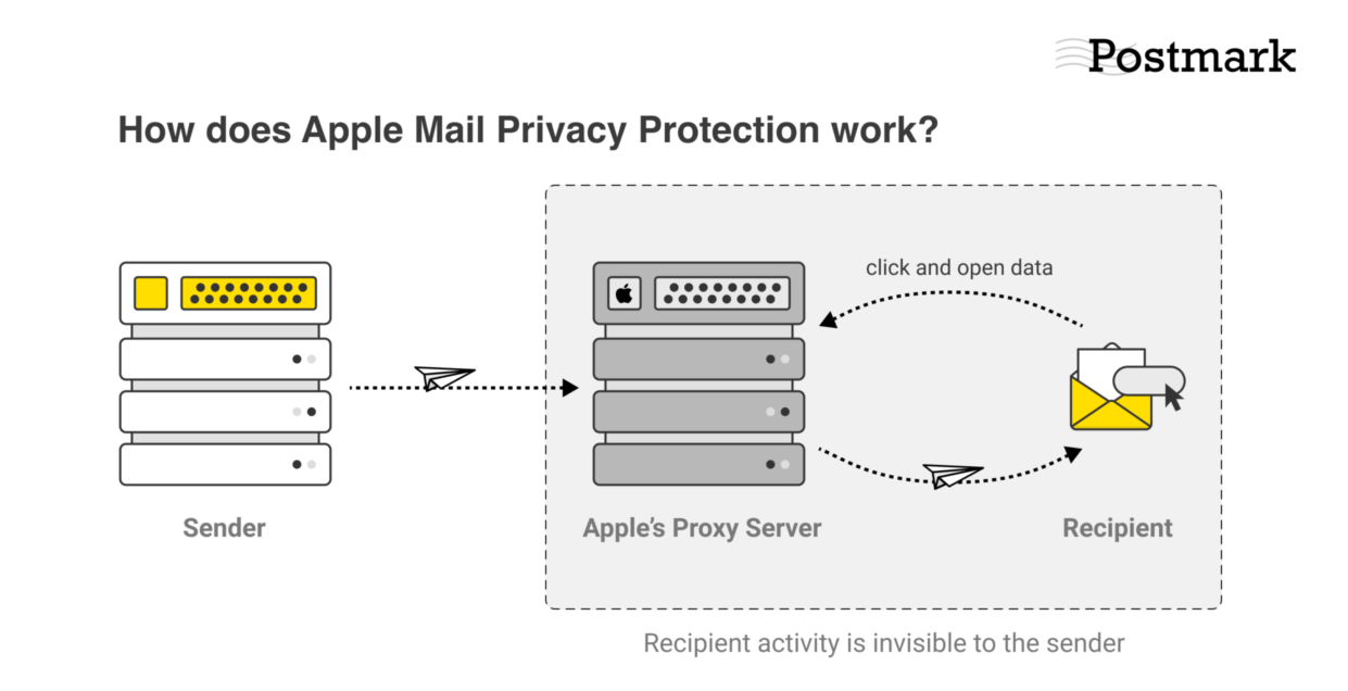 Diagram showing how Apple MPP works