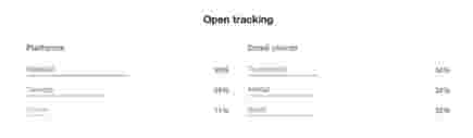 Postmark open tracking includes a server level summary of how people interact with your email.