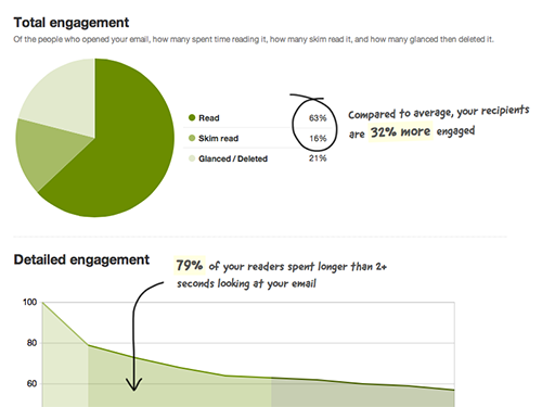 Tracking email engagement helped us make improvements to our emails and make sure they're meaningful to our customers.