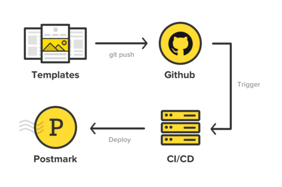 Flow chart illustrating Postmark template workflow. Templates → Github → CI/CD → Postmark