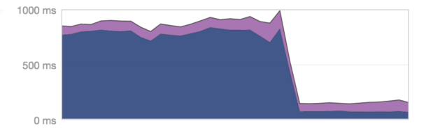 This is what happened when we started using filters queries with Elasticsearch!