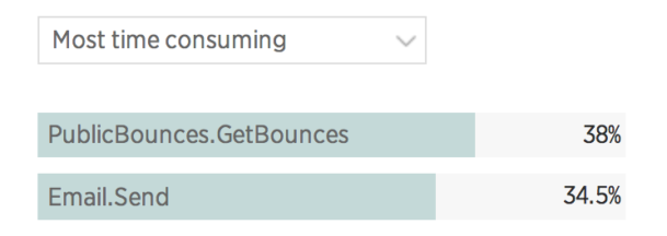 New Relic showed us email bounce processing was taking more server time than sending email!