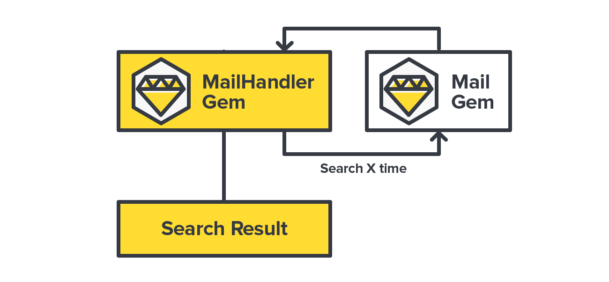 Diagram of MailHandler Gem interfacing with Mail Gem