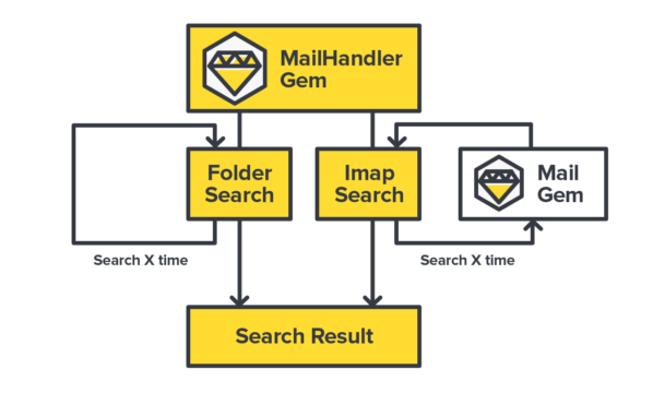 MailHandler integrates searching in folders just like IMAP