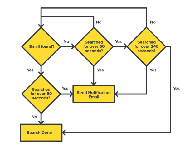 Here's a diagram of how MailHandler deals with search logic