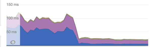 A graph showing a decrease in average response time from about 100ms to 25ms.