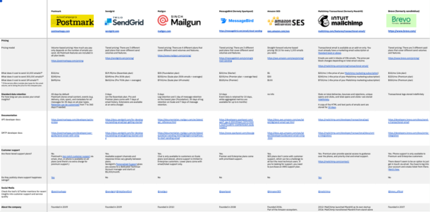 Comparison spreadsheet: The best email APIs