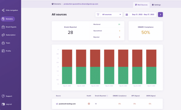 DMARC Digests dashboard showcasing email authentication results