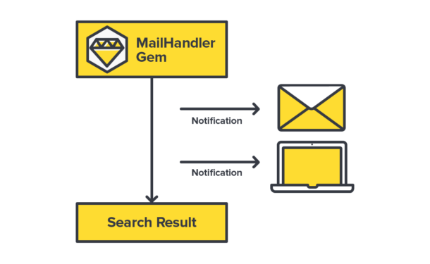 MailHandler can also send you notifications about searches