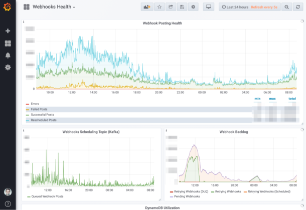 An example dashboard to monitor webhooks health