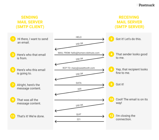 overview of SMTP commands