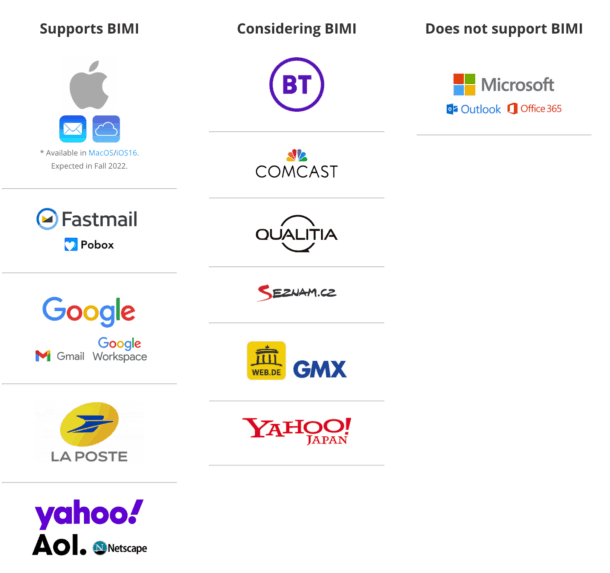 A visual summary of email providers that currently support BIMI (Brand Indicators for Message Identification)