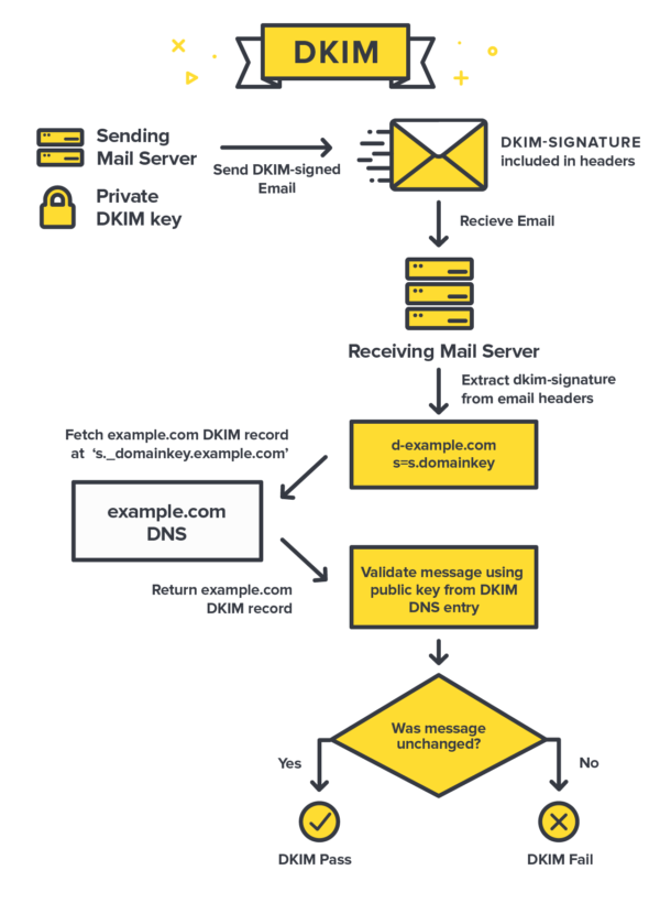 Diagram of how DKIM protects messages.