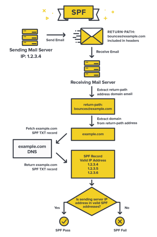 A flowchart visualizing the checks required for an SPF pass