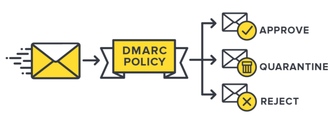 DMARC Policy