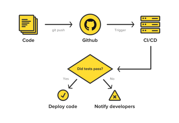 Flow chart illustrating basic CI/CD workflow. Code → Github → CI/CD → Did tests pass? [YES] → Deploy code [NO] → Notify developers