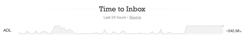 Image of Time to Inbox for AOL last week