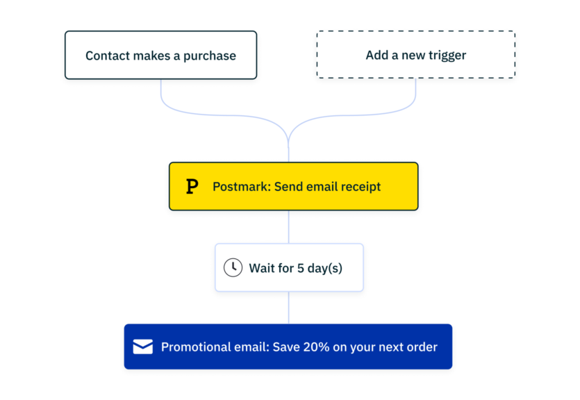 An automation including a transactional email sent with Postmark