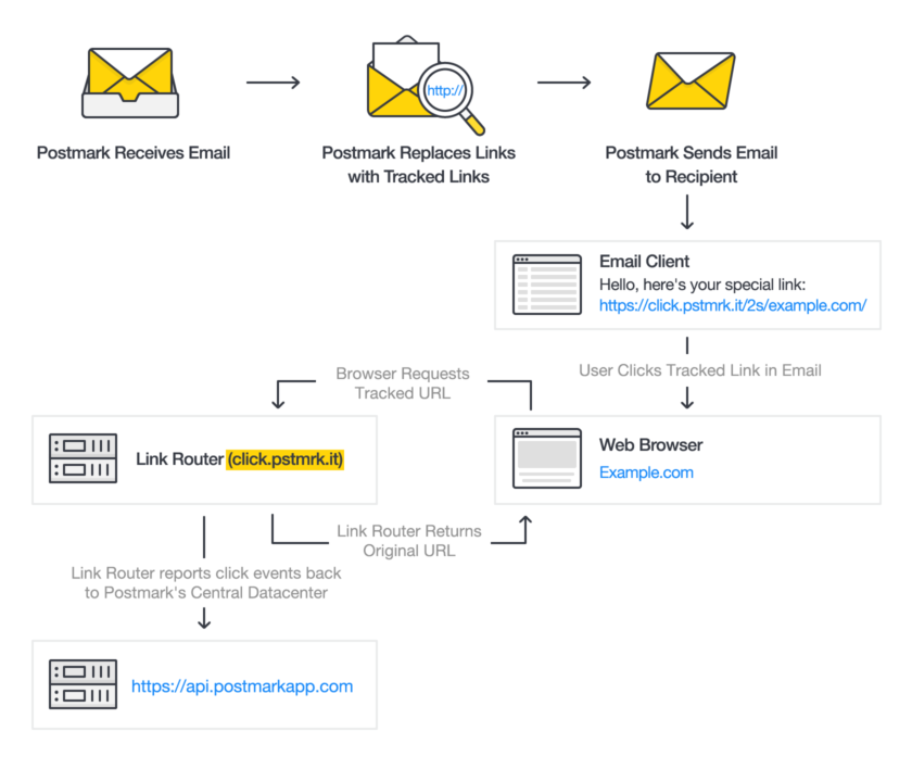 Postmark Receives Email > Postmark Replaces Links with Tracked Links > Postmark sends email to recipient > User clicks link > Server records click and redirects recipient to URL > Postmark Link Router reports even back to Postmark's Central Datacenter