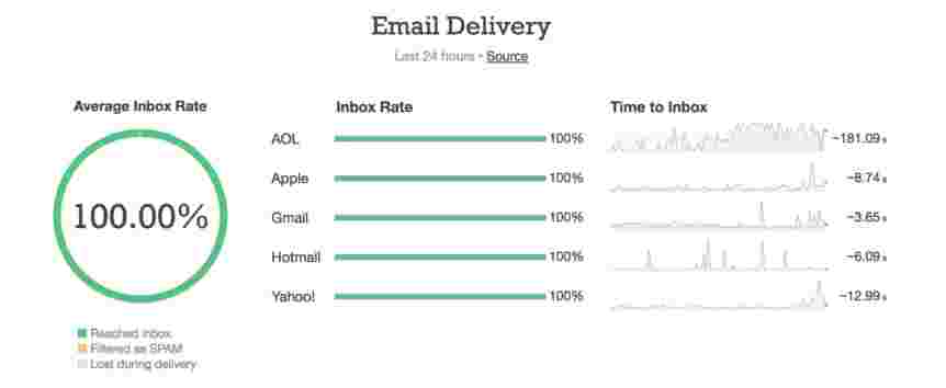 Image of old inbox rate on the status page