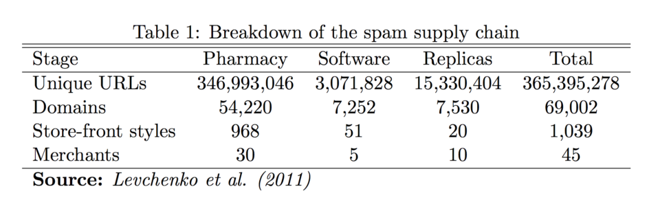Breakdown of the spam supply chain