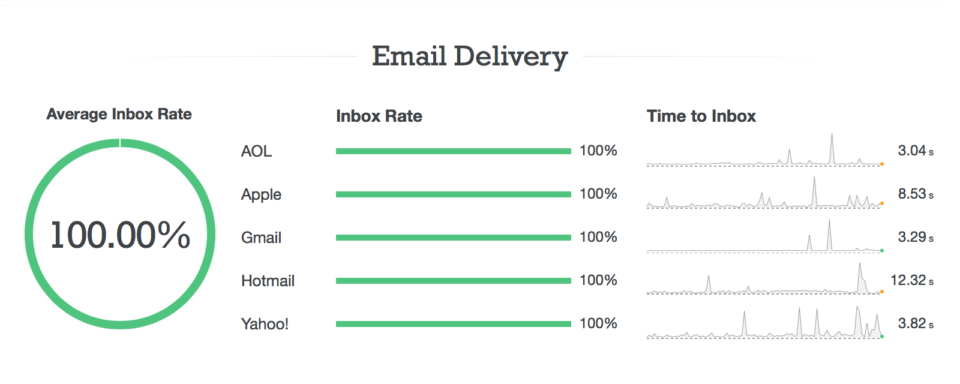 Zoomed in shot of our email delivery stats on the new status page.