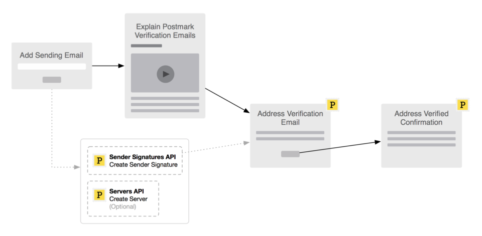 A process flow diagram representing how you might design the functionality to enable customers to send from their own email address using Postmark.