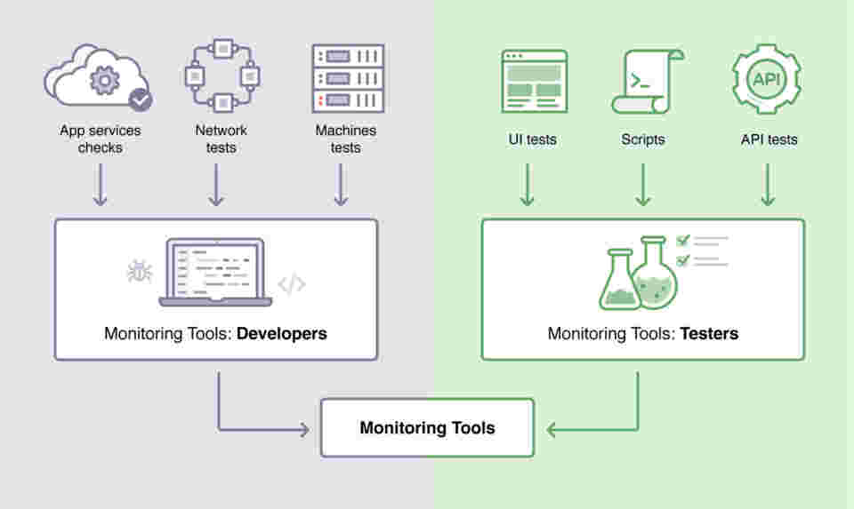 An illustration showing how app services checks, network tests, and machine tests fall under our developer monitoring tools while UI tests, scripts, and API tests fall under our tester monitoring tools.