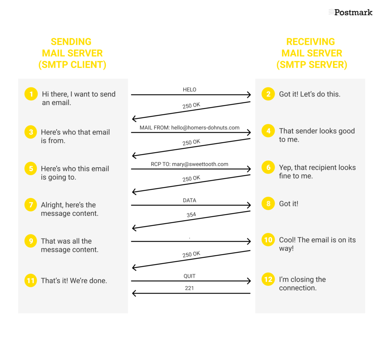 Everything You Need To Know About Smtp Simple Mail Transfer Protocol