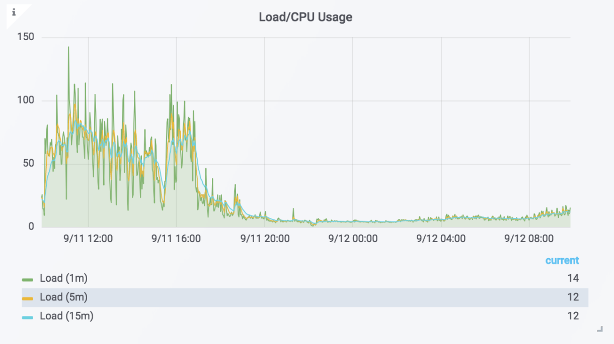 A graph showcasing Load/CPU usage before and after a move to the cloud