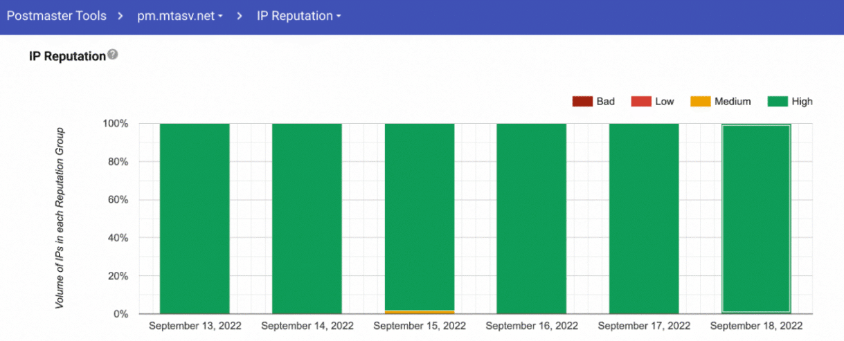 A visualization of Postmark's IP reputation in Google Postmaster Tools