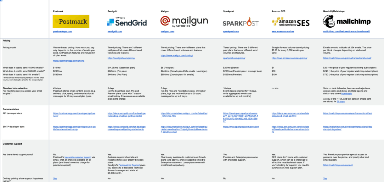 Best SendGrid alternatives (2023 comparison sheet)