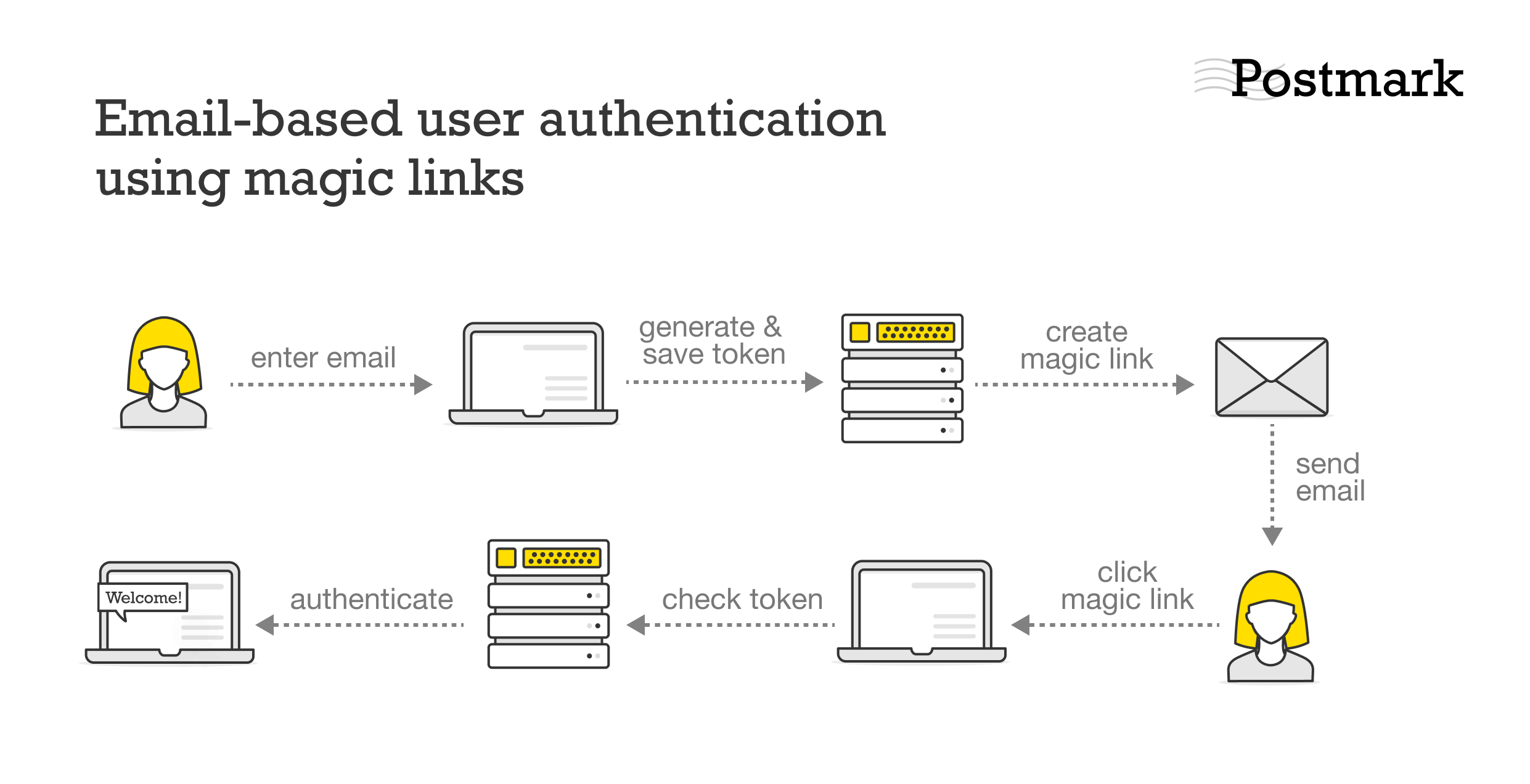 Email-based user authentication using magic links