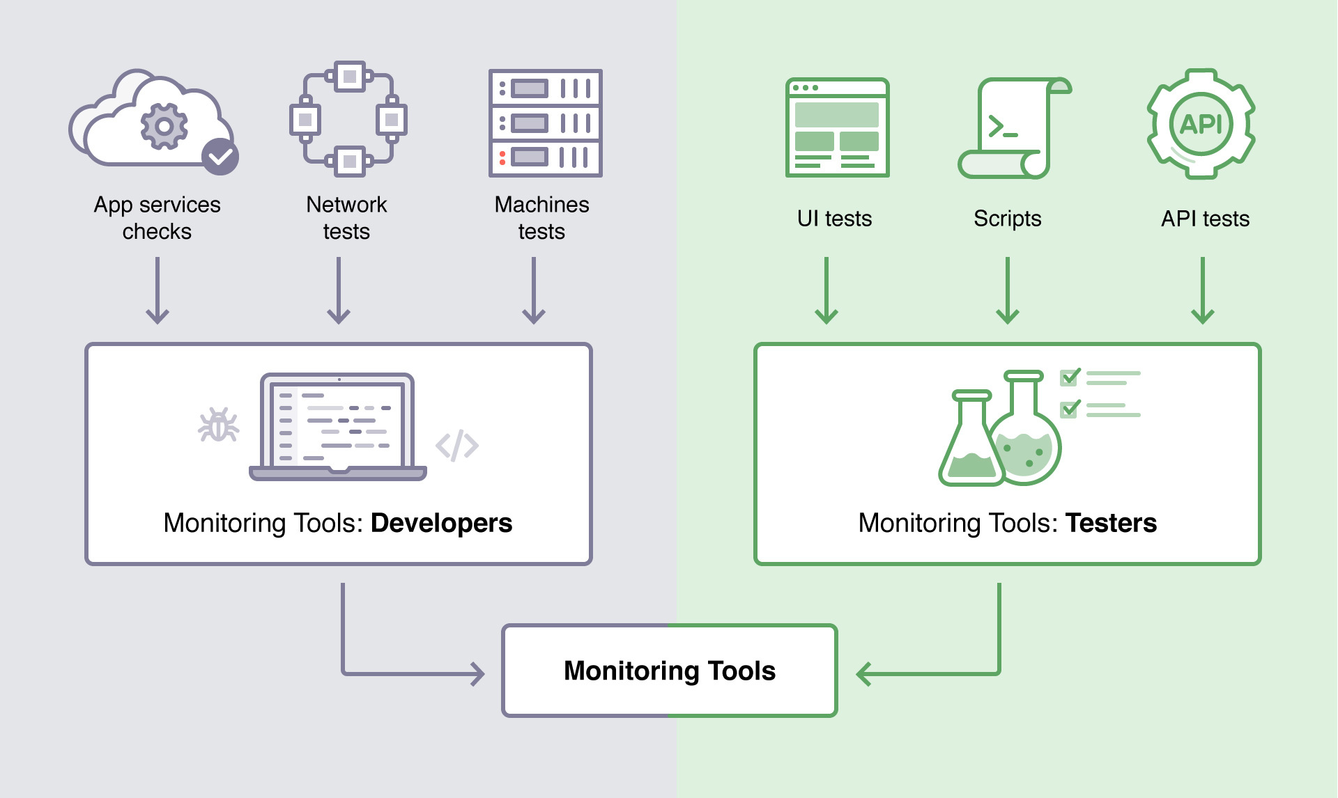 An illustration showing how app services checks, network tests, and machine tests fall under our developer monitoring tools while UI tests, scripts, and API tests fall under our tester monitoring tools.