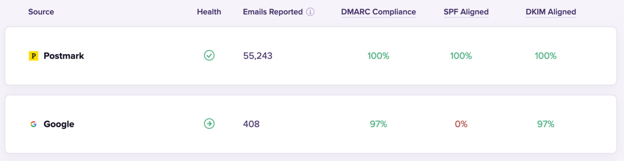 DMARC Digests Dashboard