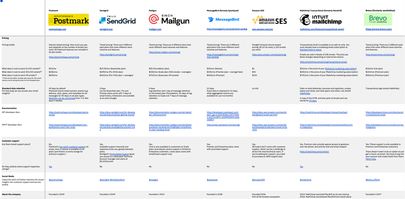 SMTP Providers Comparison Table