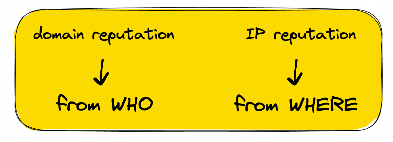 the difference between domain reputation (from who) and IP address reputation (from where)