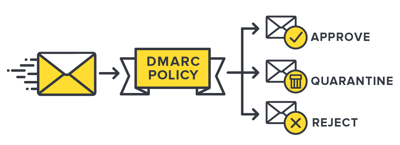 DMARC policy: approve, quarantine, reject